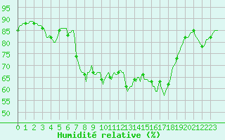 Courbe de l'humidit relative pour Le Grau-du-Roi (30)