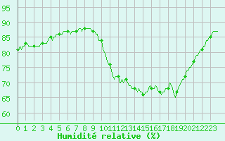 Courbe de l'humidit relative pour Potes / Torre del Infantado (Esp)