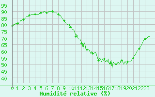 Courbe de l'humidit relative pour Mouilleron-le-Captif (85)