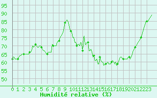 Courbe de l'humidit relative pour Saverdun (09)