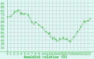 Courbe de l'humidit relative pour Le Luc (83)