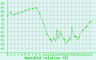 Courbe de l'humidit relative pour Tigery (91)