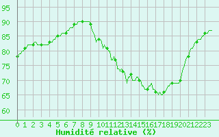 Courbe de l'humidit relative pour Lagny-sur-Marne (77)