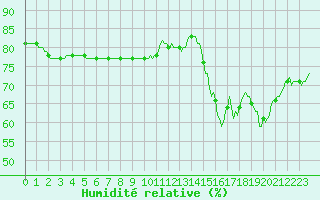 Courbe de l'humidit relative pour Anglars St-Flix(12)