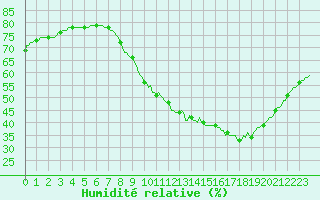 Courbe de l'humidit relative pour Saint-Jean-de-Vedas (34)