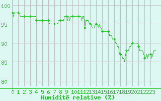 Courbe de l'humidit relative pour Quimperl (29)