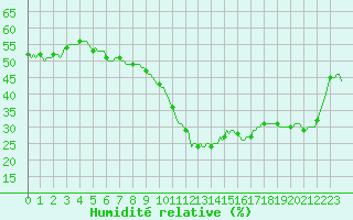 Courbe de l'humidit relative pour Faulx-les-Tombes (Be)