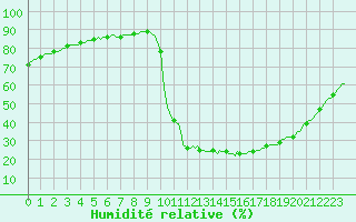Courbe de l'humidit relative pour Douelle (46)