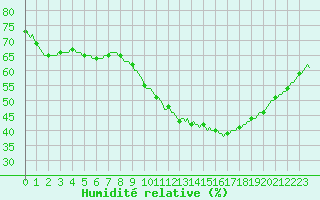 Courbe de l'humidit relative pour Les Pennes-Mirabeau (13)