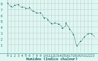 Courbe de l'humidex pour Verneuil (78)