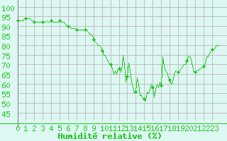 Courbe de l'humidit relative pour Ancey (21)