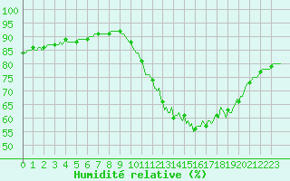 Courbe de l'humidit relative pour Triel-sur-Seine (78)