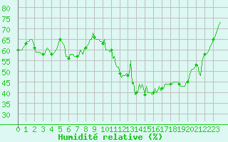 Courbe de l'humidit relative pour Brion (38)