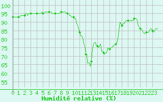 Courbe de l'humidit relative pour Mouilleron-le-Captif (85)