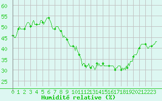 Courbe de l'humidit relative pour Aniane (34)
