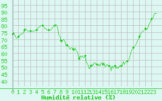 Courbe de l'humidit relative pour Douzy (08)