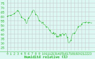 Courbe de l'humidit relative pour Sanary-sur-Mer (83)