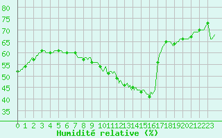 Courbe de l'humidit relative pour Selonnet - Chabanon (04)