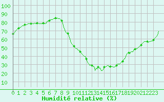 Courbe de l'humidit relative pour Rochegude (26)