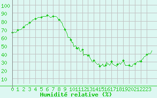 Courbe de l'humidit relative pour Sisteron (04)