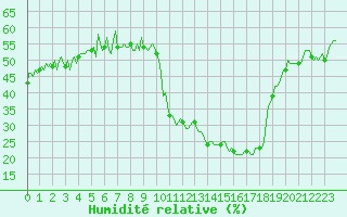 Courbe de l'humidit relative pour Pinsot (38)