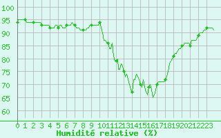 Courbe de l'humidit relative pour Ancey (21)