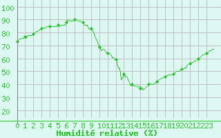 Courbe de l'humidit relative pour Sallles d'Aude (11)