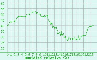 Courbe de l'humidit relative pour Valleroy (54)