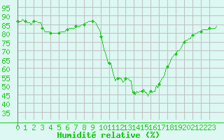 Courbe de l'humidit relative pour Mirepoix (09)