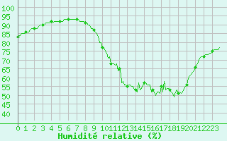 Courbe de l'humidit relative pour Frontenac (33)