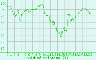 Courbe de l'humidit relative pour Bannalec (29)