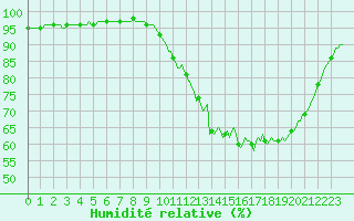 Courbe de l'humidit relative pour Bess-sur-Braye (72)