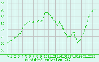 Courbe de l'humidit relative pour Saint-Georges-d'Oleron (17)