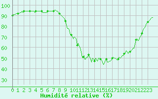 Courbe de l'humidit relative pour Bannay (18)