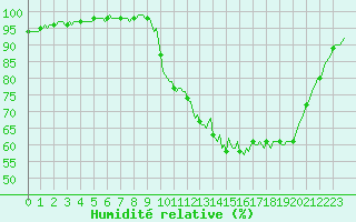 Courbe de l'humidit relative pour Saffr (44)