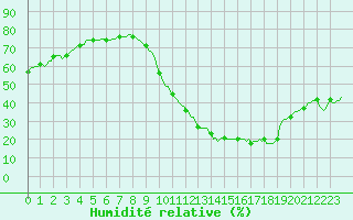 Courbe de l'humidit relative pour Cointe - Lige (Be)