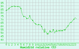 Courbe de l'humidit relative pour Breuillet (17)