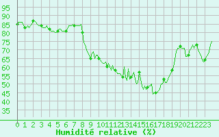 Courbe de l'humidit relative pour Dourgne - En Galis (81)