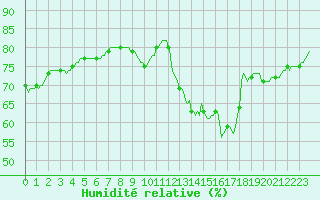 Courbe de l'humidit relative pour Saint-Just-le-Martel (87)