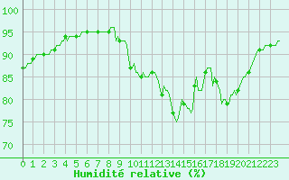 Courbe de l'humidit relative pour Herserange (54)