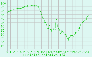 Courbe de l'humidit relative pour Mirebeau (86)