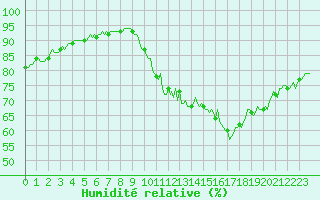 Courbe de l'humidit relative pour Saint-Julien-en-Quint (26)
