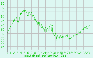 Courbe de l'humidit relative pour Eygliers (05)