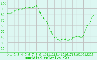 Courbe de l'humidit relative pour Bras (83)