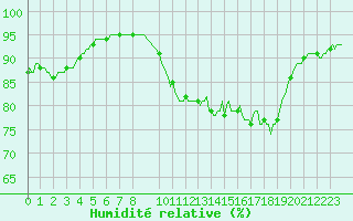 Courbe de l'humidit relative pour Valleraugue - Pont Neuf (30)