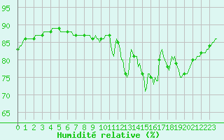 Courbe de l'humidit relative pour Hd-Bazouges (35)