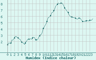 Courbe de l'humidex pour Niederbronn-Nord (67)