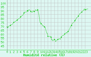 Courbe de l'humidit relative pour Bras (83)