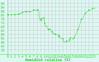 Courbe de l'humidit relative pour Orlu - Les Ioules (09)