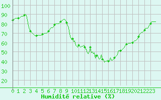 Courbe de l'humidit relative pour Hestrud (59)